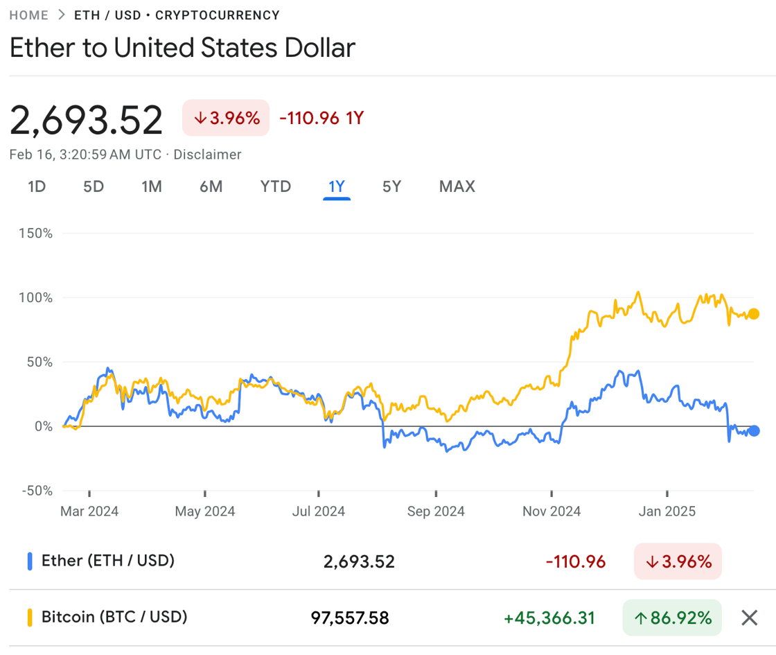 ETH vs Bitcoin 1 yr